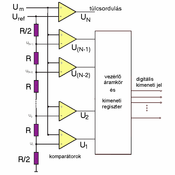38. ábra Egylépéses feszültég-átalakítású A/D konverter Komparátorok száma: 2 w. Pl.
