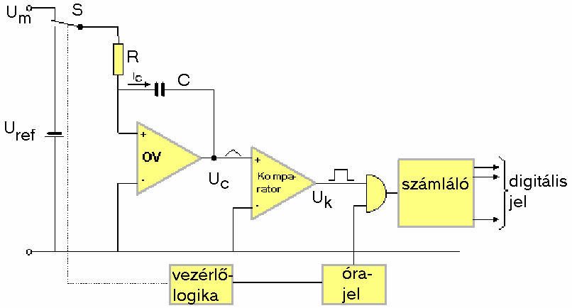 Az A/D átalakítók egy további csoportjára az jellemző, hogy az analóg bemenőjelet nem használják fel közvetlenül átalakításhoz, hanem azt előbb egy közbenső analóg mennyiséggé alakítják.