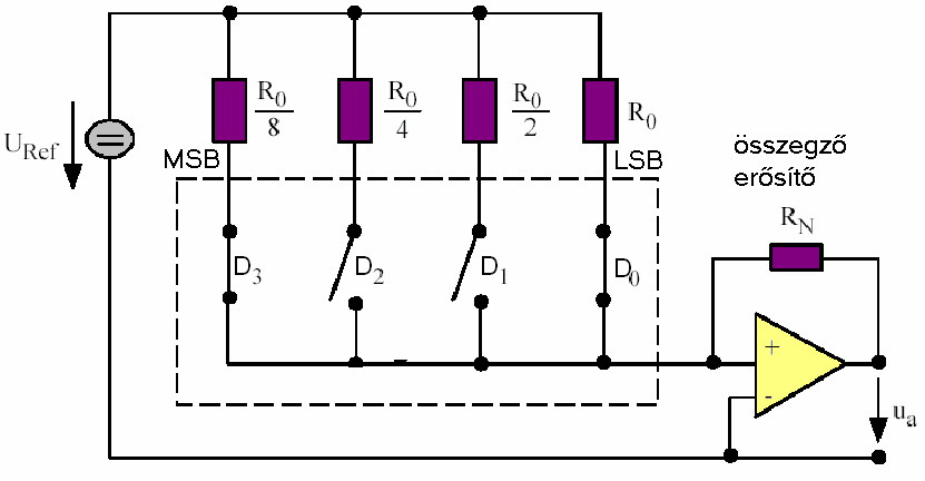 Feszültség-kimenetű digitális-analóg átalakítók Az egyszerűség kedvéért induljunk ki abból, hogy a jelértékek unipolárisak és a digitális adatfeldolgozó rendszerben bináris kódként férhetők hozzá.
