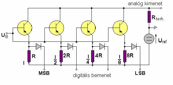 A D/A átalakítók beállási ideje µs nagyságrendű. Ipari alkalmazásoknál megvalósítandó a kimenetek galvanikus leválasztása is.