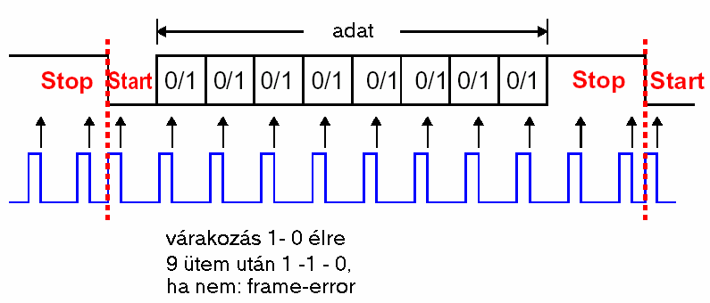 52. ábra start stop eljárás Az RS-232 rendszer fő hibái. Többszörös test (föld) potenciálok léphetnek fel.