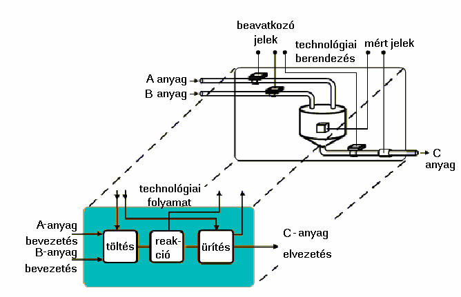 2. ábra Példa szakaszos üzemű technológiai folyamatra A számítógépes folyamatirányítási rendszer Folyamatirányítás: adott folyamat üzemvitele és felügyelete kezelők és automatikus berendezések