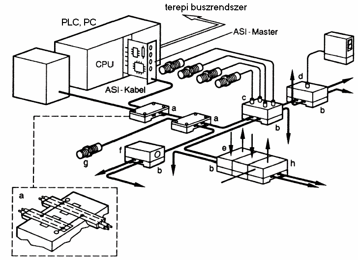 60. ábra Az ASI-buszrendszer moduláris felépítése A 3. ábra jelölései: a,b: csatoló modulok c-f: felhasználói modulok. A: passzív felhasználói modul, saját elektronika nélkül: elágazásokra.