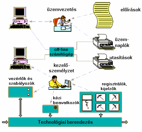 3. ábra Hagyományos irányítás Közvetlen (on-line) üzemmód.