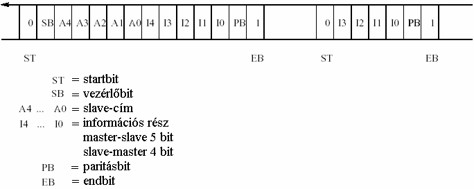 A master-hívás: 4 bitidő, a slave-válasz 7 bitidő. (Egy bitidő itt 6 µs.) A master szünet 3-0 bitidő. Ha ez alatt nem érkezik válasz, a master a következő lekérdezésre tér át.