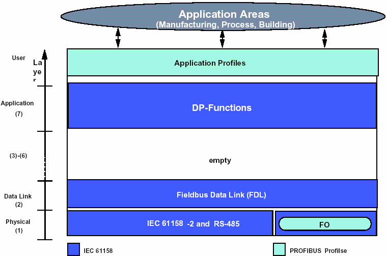 ) Alkalmazói profilok PROFIBUS protokoll A protokoll-architektúra megfelel az OSI (Open System Interconnection)