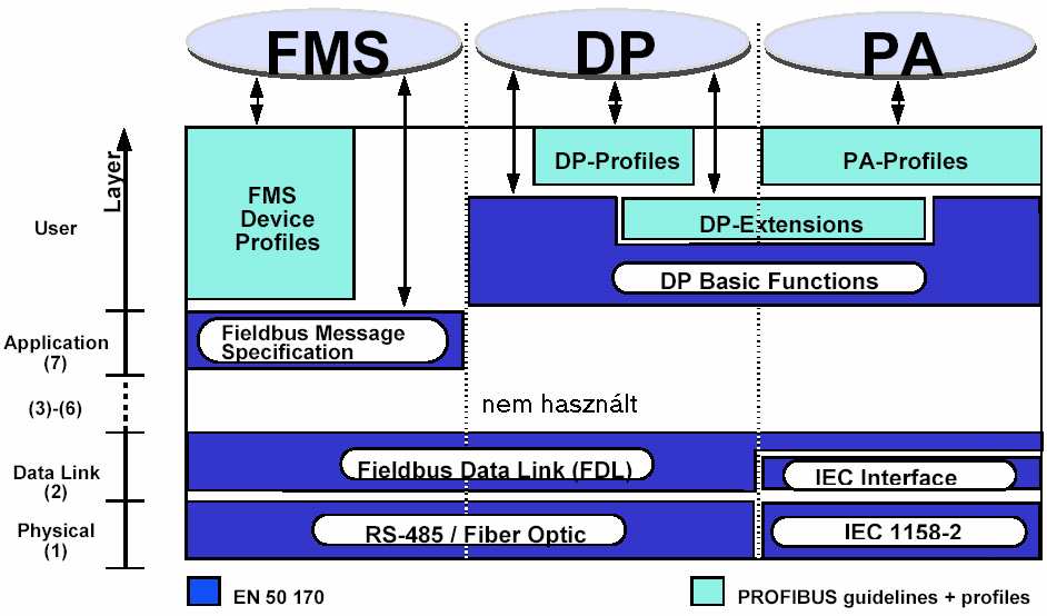 A PROFIBUS alkalmazói profilok írják le a kommunikációs protokollok közti kapcsolatokat, és a terepi eszközök kommunikációs tulajdonságait.