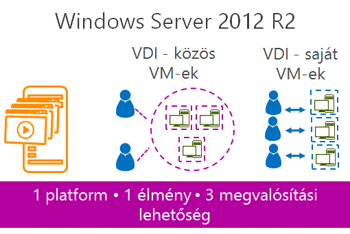 felügyelete a Server Managerből és a Failover Cluster Managerből, vagy a Windows Server 2012 R2-vel debütált Cluster Dashboard-ról is megoldható, illetve a PowerShell-el kezelhető.