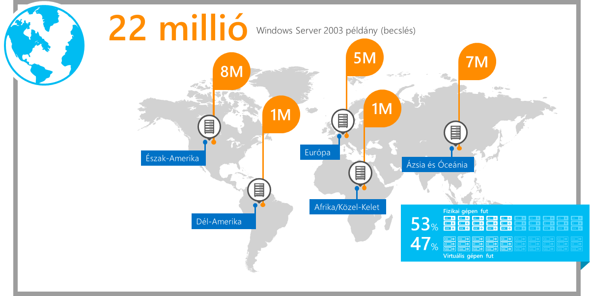 Bevezetés 2015. július 14-én végérvényesen lezárul egy korszak azzal, hogy lejár a Windows Server 2003 kiterjesztett támogatása.