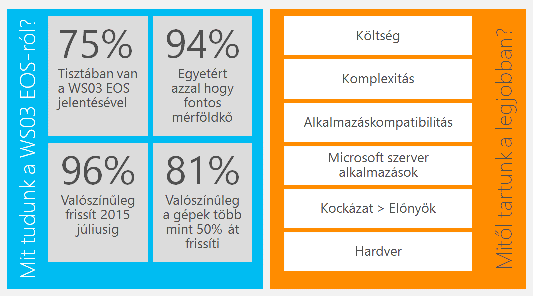 Az, hogy a támogatás vége után felfedezett biztonsági sérülékenységeket a Microsoft nem fogja javítani, azt is jelenti, hogy a platformunk védtelenné válik, azaz a támadók mindig előnyben lesznek a