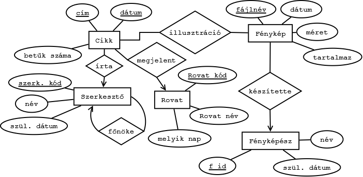 2. Relációséma készítése E-K diagramból 2.7.