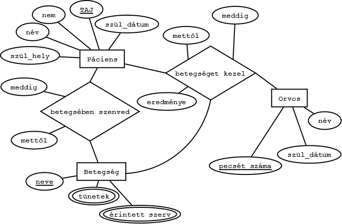 2. Relációséma készítése E-K diagramból 2.11.