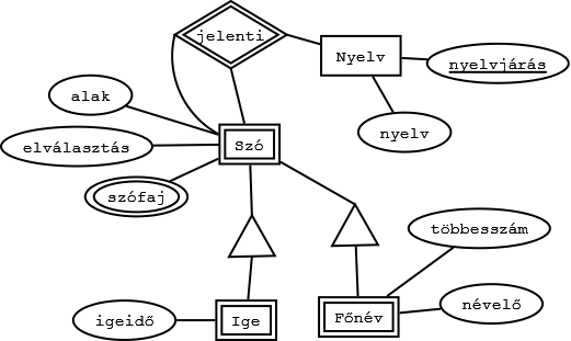 2. Relációséma készítése E-K diagramból 2.13.