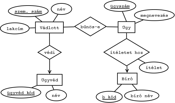 feladat Készítsük el az relációsémákat az alábbi E-K