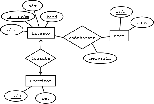 2. Relációséma készítése E-K diagramból 2.3.