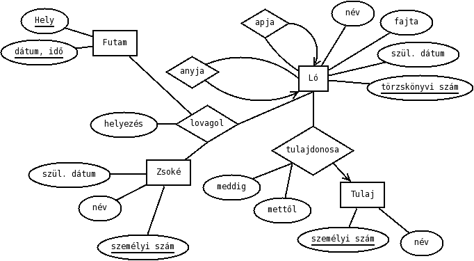 2. Relációséma készítése E-K diagramból 2.5.