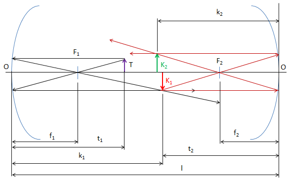 9. Két homorú tükör áll egymás felé fordítva, egymástól való távolságuk 3 m. Fókusztávolságuk 75 cm és 2/3 m. Optikai tengelyük közös. Az első tükör előtt áll egy tárgy 125 cm-re.