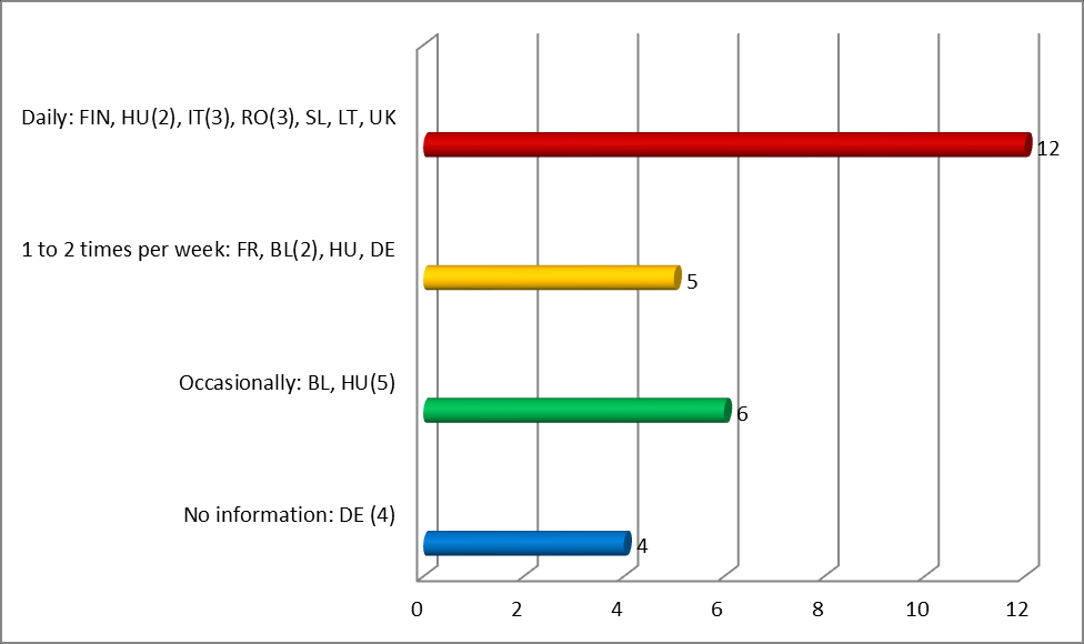 ábra A reformulált élelmiszer technológiájának kidolgozója 20 19 15 10 5 2 5 0 Research, innovative institutes: FR, LT