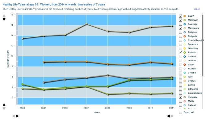 A mutató értékének magyarországi alakulását az uniós maximumhoz, minimumhoz és átlaghoz viszonyítva megállapítható, hogy 2004-2011 között csökkent a legjobb és az EU27 értékhez képest mért