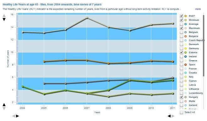 A 65 év feletti lakosság körében is az EU27 átlaghoz képest javulás figyelhető meg, bár az EU maximumhoz képest némileg romlott a magyar mutató alakulása a születéskor várható egészséges életévek