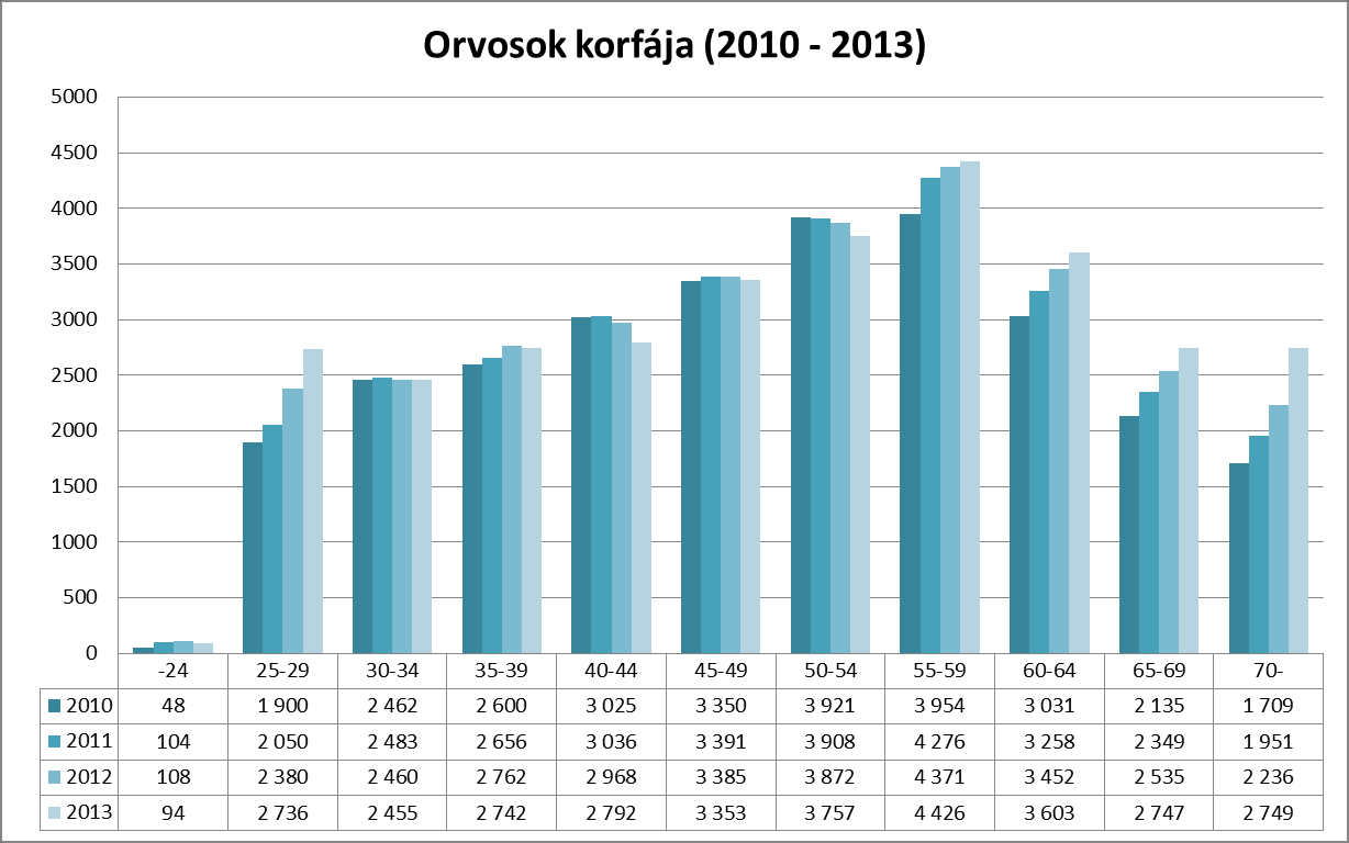 Érvényes működési nyilvántartással rendelkező orvosok korfája Forrás: EEKH Az érvényes működési nyilvántartással rendelkező egészségügyi szakdolgozók korfája egyenletesebb eloszlást mutat, a