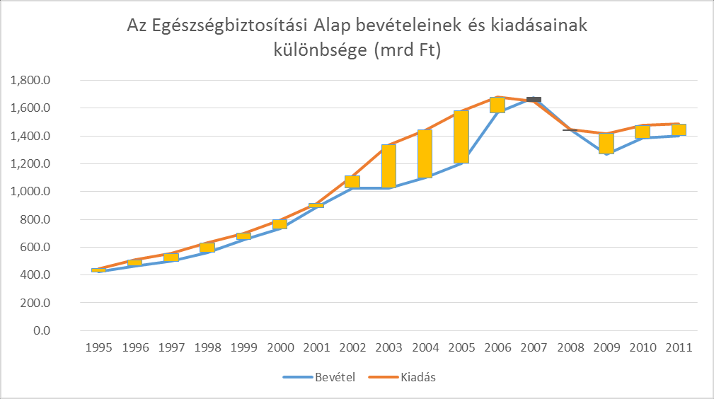 A finanszírozás alapját dominánsan a járulékok biztosították, melyet központi költségvetési hozzájárulás egészített ki.