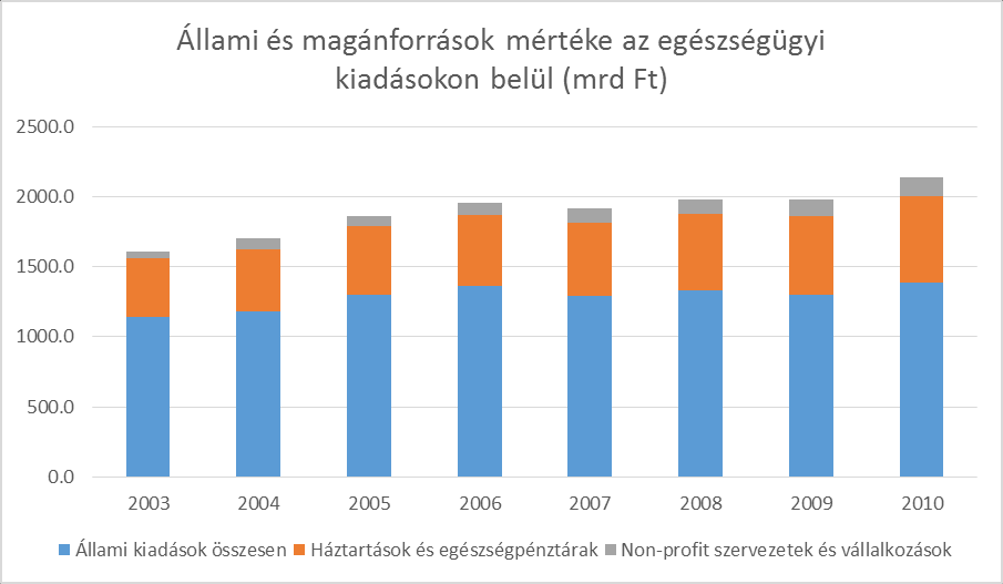 A magánkiadások aránya eléri a GDP2,3%-át. Ezen belül a gyógyszerre fordított kiadások aránya a legmagasabb.