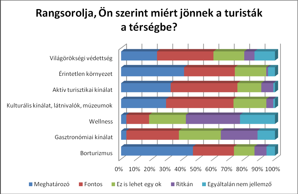 Kínálatelemzés A kérdőíves felmérésben arra is rákérdeztünk, hogy a szolgáltatók hogyan értékelik a mostani kínálatot, mely kínálati elemeket hogyan rangsorolnak, valamin saját maguk pontosan hogyan