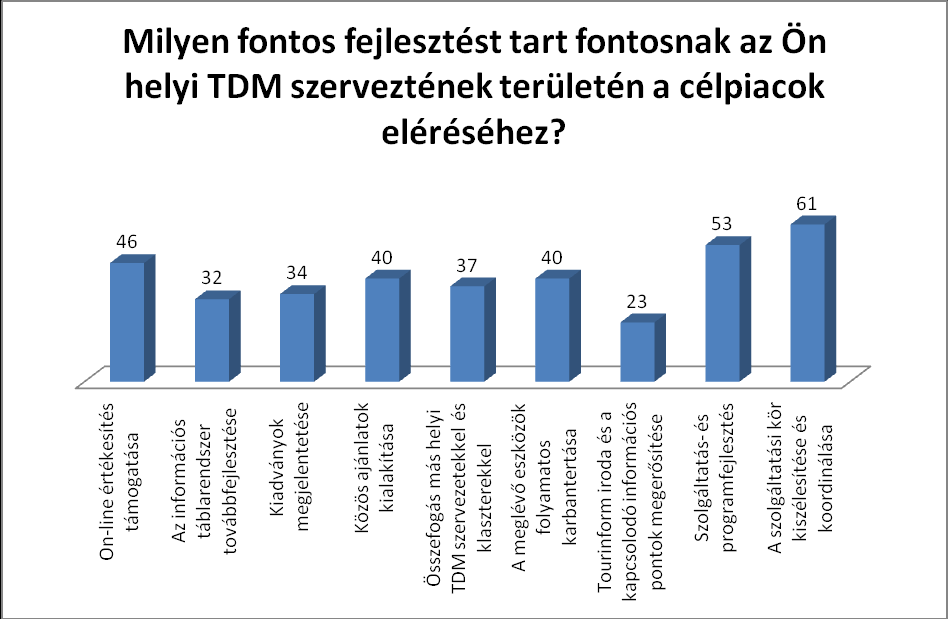 Forrás: Tokaj-Zemplén-Abaúj térségi TDM kérdőíves kutatás A szolgáltatási kör kiszélesítése és bővítése szerepel tehát az első és legfontosabb követelményként jelenleg a helyi TDM szervezetek felé,