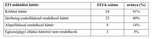 Komárom-Esztergom megye egyetlen járásában sem működik Egészségfejlesztési Iroda, és kifejezetten alacsony Szabolcs-Szatmár-Bereg megyében, Tolna és Vas megyében az EFI-vel rendelkező járások