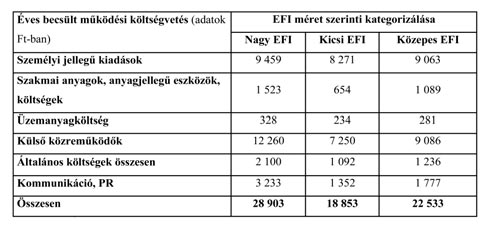 OPTIMISTA FORGATÓKÖNYV Ideális esetben a különböző lakosságszámú járásokban működő EFI-k hozzávetőleges éves működési költségvetése a számítások szerint az 5. táblázatban látható módon alakul: 6.