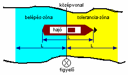 monoszkópvadászok felemlegetésével érvel. Tudja, hogy a hajónézés nem egy dolog a sok egyéb közül, hanem egy dolog, mely révén megismerhető az a bizonyos sok egyéb. V. A hajónézés zónái 1.