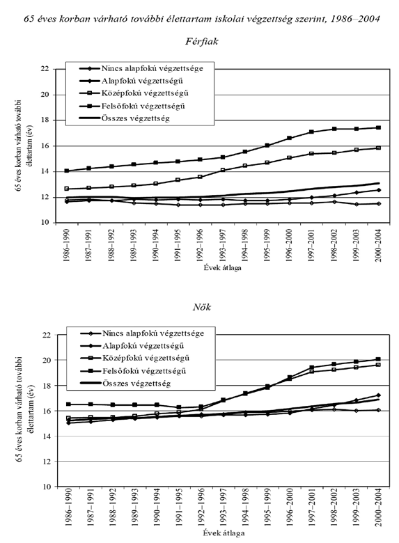 64 Szociológiai Szemle, 2013/3 Években mérve kisebbek, de arányaiban még jelentősebbek a 65 éves korban várható élettartam különbségei az iskolai végzettség szerint (10. ábra). 10.