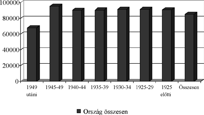 szerint, nemenként (2011) Forrás: KSH STADAT (2012) 19.