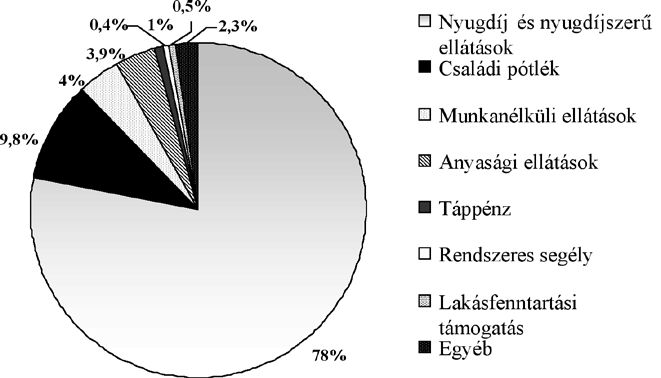 szóban forgó jövedelmek négyötödét, a többi társadalmi jövedelmi forrás aránya, jelentősége nemhogy kisebb, de csaknem elenyésző a nyugdíjakhoz képest (22. ábra). 26 22.