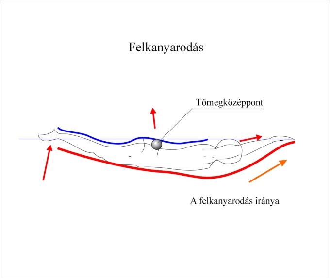 Amikor a karok előreérkeznek, egy erőteljes páros lábcsapással az úszó megemeli a csípőjét annyira, hogy az a levegőbe lendüljön. Ennek a segítségével lecsúszás következik be.