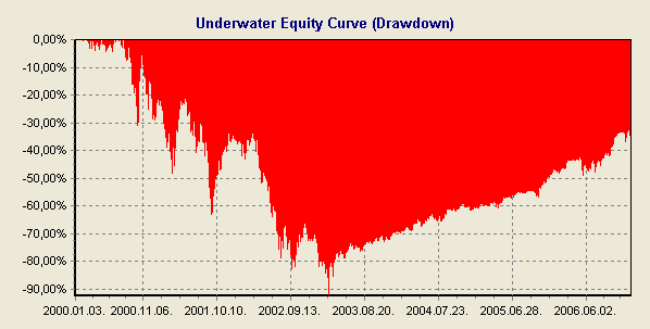 Ha az elmúlt 8 évet nézzük, akkor a sima részvénytartás már csak alig 1%-os előnybe került volna a Dow 30 komponensei közt. Nézzük meg, hogy optimalizált stratégiánk miként áll helyt más piacokon is.