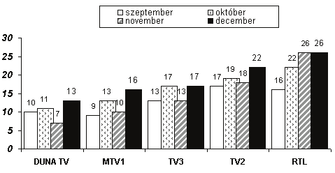 1. ábra /forrás: ORTT/ 1998 decemberében is az öt hírműsorban bemutatott véres események több mint felét a két nagy kereskedelmi csatorna adta (56%).