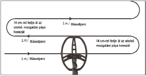 Egy felület hiánytalan átvizsgálásához a keresőtekercs felének hosszát (körülbelül 14cm) fedje át. Mozgassa a tekercset egyenes vonalban, vagy finom ívben, egyenletesen balról jobbra.