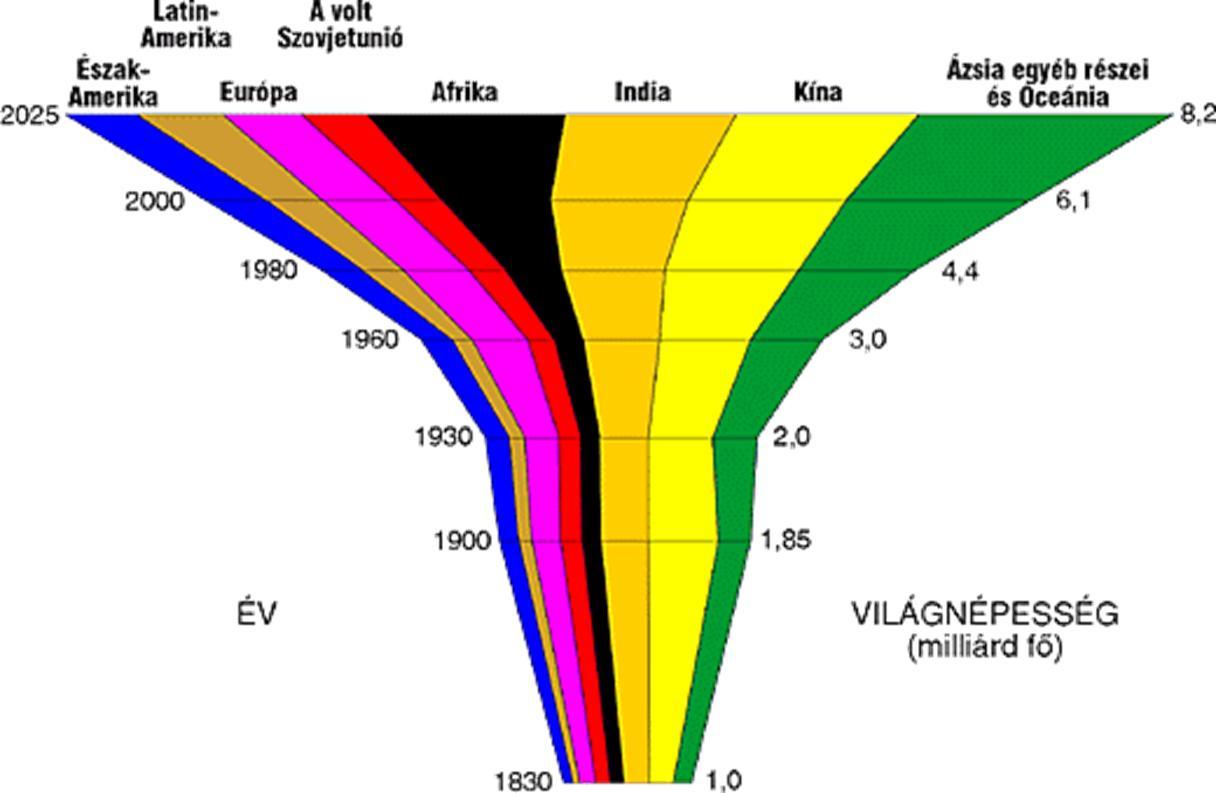 A világ népességének alakulása földrészenként A népességnövekedés hógolyó effektusa a mai kor embere számára azt jelenti, hogy megsokasodtak és kritikus szakaszba kerültek az emberi életet