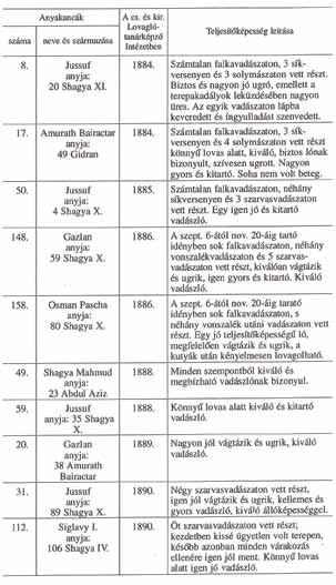 d) azon mének megnevezése, melyeket, osztályozzák a még fejlődés ben lévő 1888-ban 631 évjáratok minden egyedét, beleértve a ménes törzskönyvébe. Ami kor ezt sorra.