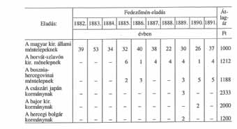 (Kimutatás a méntelepeknek és idegen kormányoknak eladott országos fedezőménekről és átlagáraikról.