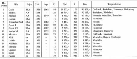 Első generációs arab mének utódainak nyereményösszegei (U = utódok; R = rangsor a nyereményösszeglistán belül) Milton, a közelmúlt egyik legtehetségesebb ugrólova, lovasával, John Whitakerrel.