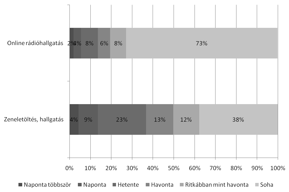 A médiafogyasztás (át)alakulása az ezredfordulótól napjainkig 363 rint egyik tevékenységet sem végzik túl gyakran a kérdezettek; a masszív online rádiózó népesség azaz azok, akik legalább naponta