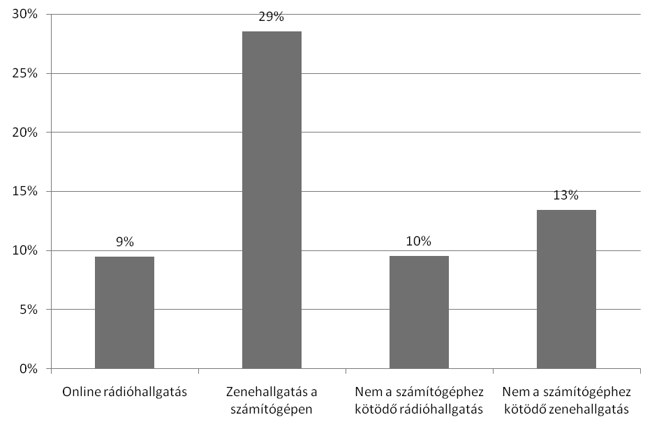 366 Székely Levente sabban megvizsgálva a kérdést azt tapasztaltuk, hogy az internetezők ötöde (21%) kizárólag a számítógépén hallgatott zenét, a maradék hét-nyolc százalék megosztva valamilyen másik