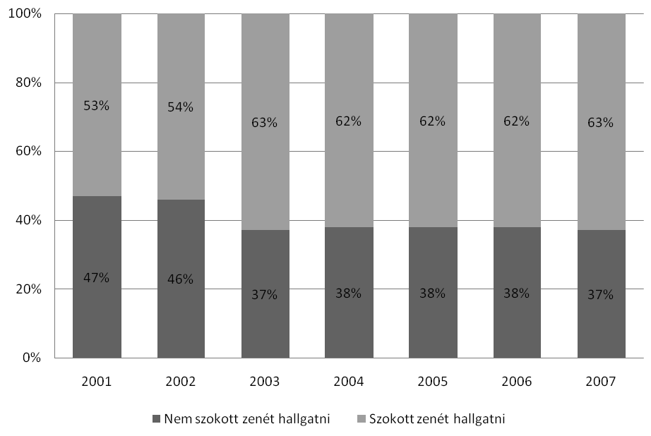 A médiafogyasztás (át)alakulása az ezredfordulótól napjainkig 357 sok. Ez azt jelenti, hogy az emberek jelentős arányban változtattak korábbi szokásaikon és nyitottak a zenehallgatás felé. 3. ábra.