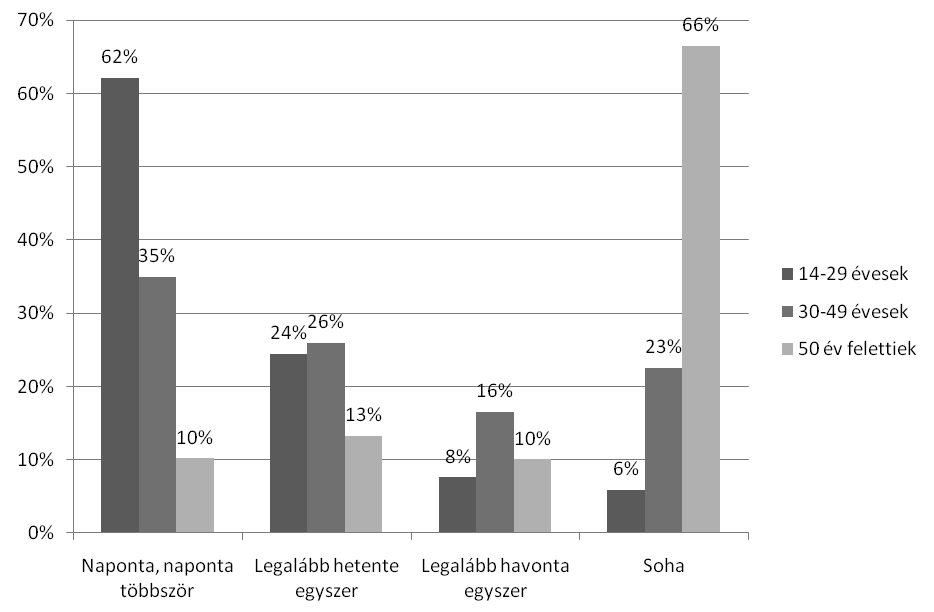 358 Székely Levente 4. ábra. Zenehallgatás gyakorisága korcsoport szerint (N = 3039) Forrás: WIP, 2007.