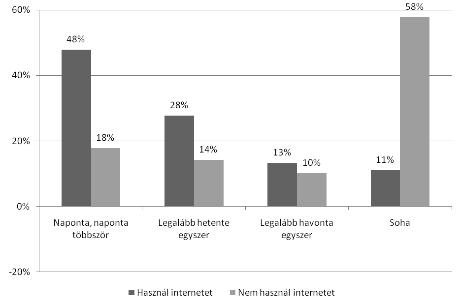 362 Székely Levente Az internethasználat ténye tehát a zenei tartalmak fogyasztásának gyakoriságát és mennyiségét is jól magyarázza.