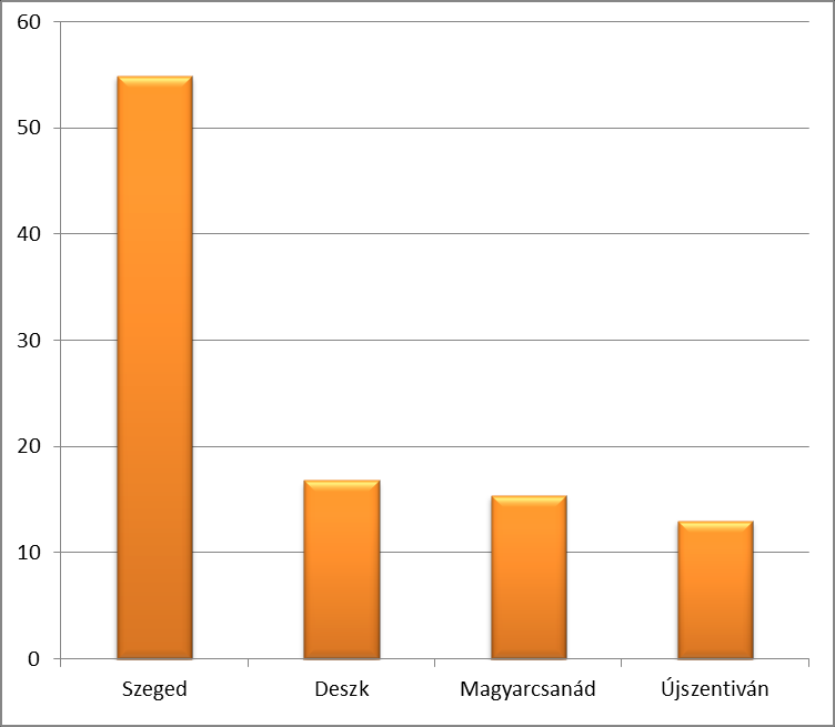 4 2. Az adatfelvétel helyszíne szerint Összesen Százalék Szeged