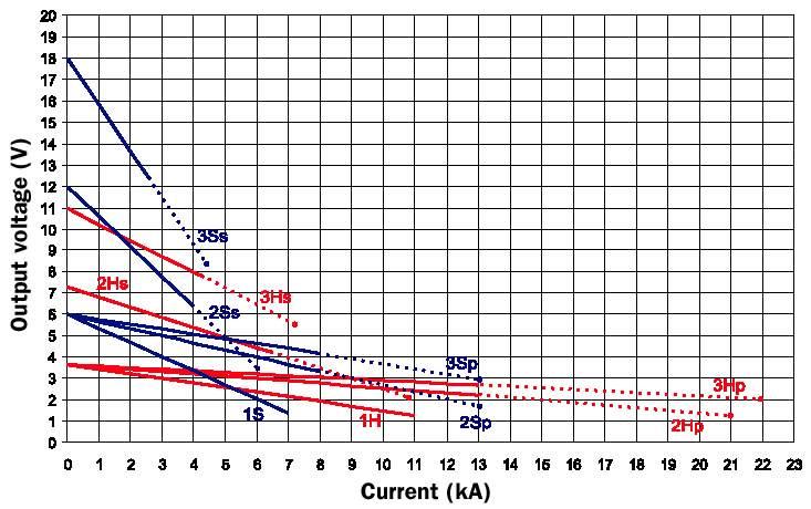 Nagyáramú kimenet ODEN AT rendszerek, 240 / 400 V, 50 Hz 240 V S vagy X egységek 240 V H egységek 400 V S vagy X egységek 400 V H egységek p = párhuzamosan kapcsolt